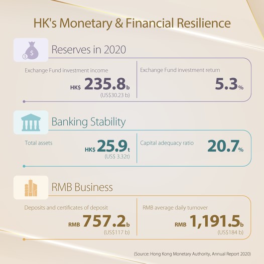 HK display resilience as a global financial centre